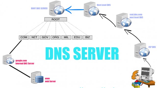 DNS
